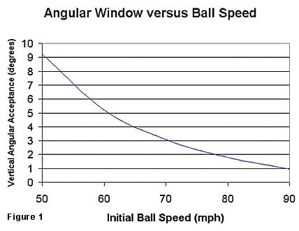 depth reducing errors speed ball
